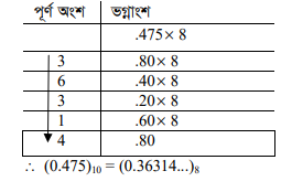 বিভিন্ন ধরনের নম্বর পদ্ধতি