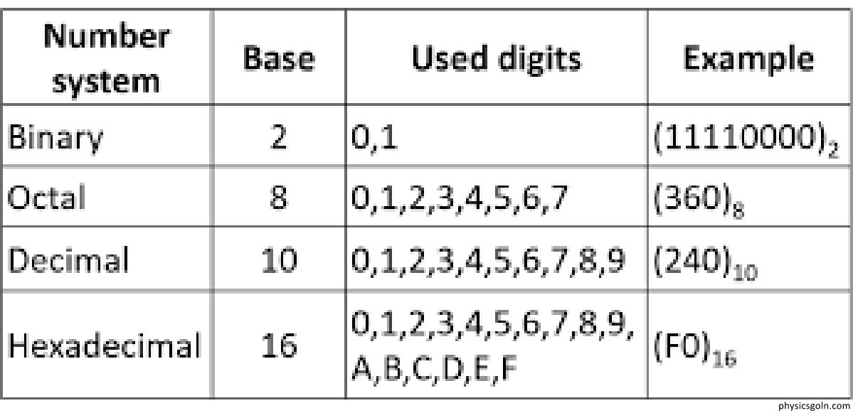বিভিন্ন ধরনের নম্বর পদ্ধতি