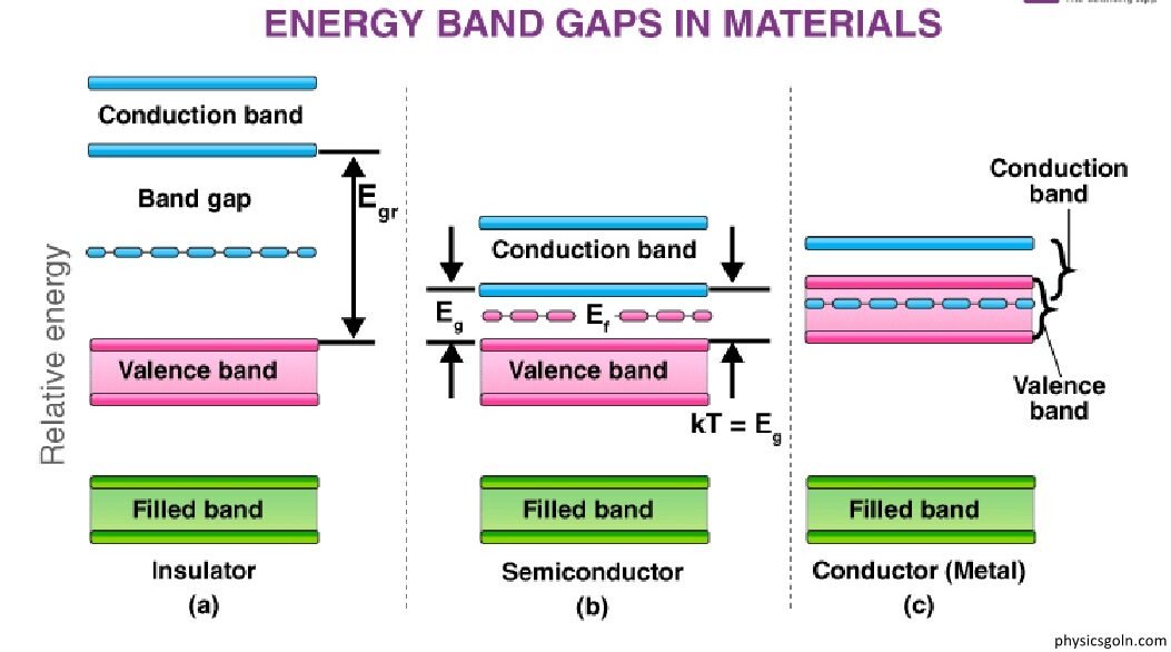 ব্যান্ড তত্ত্ব