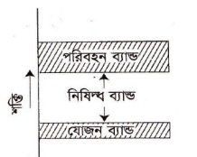 ব্যান্ড তত্ত্ব