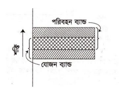 ব্যান্ড তত্ত্ব