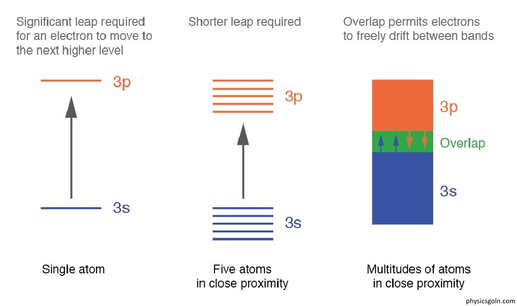 ব্যান্ড তত্ত্ব