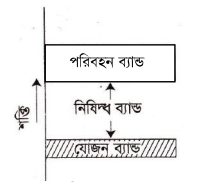 ব্যান্ড তত্ত্ব