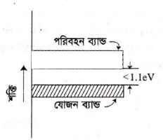 ব্যান্ড তত্ত্ব