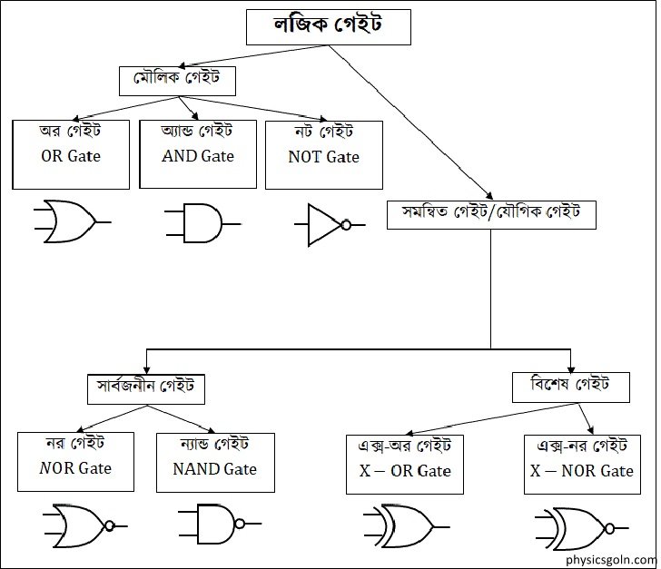  লজিক গেইট