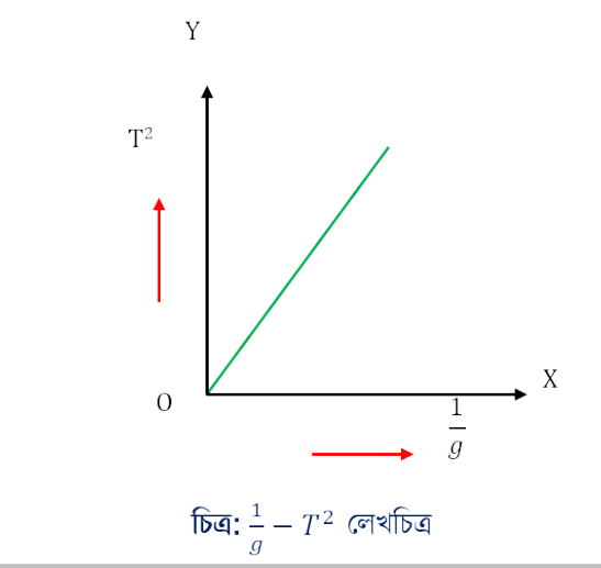 সরল দোলকের সাধারণ সূত্র প্রমাণ 4 1 সরল দোলকের সাধারণ সূত্র প্রমাণ 1 সরল দোলকের সাধারণ সূত্র প্রমাণ