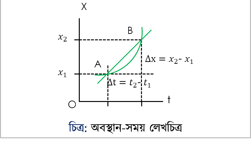 গতি সংক্রান্ত লেখচিত্র