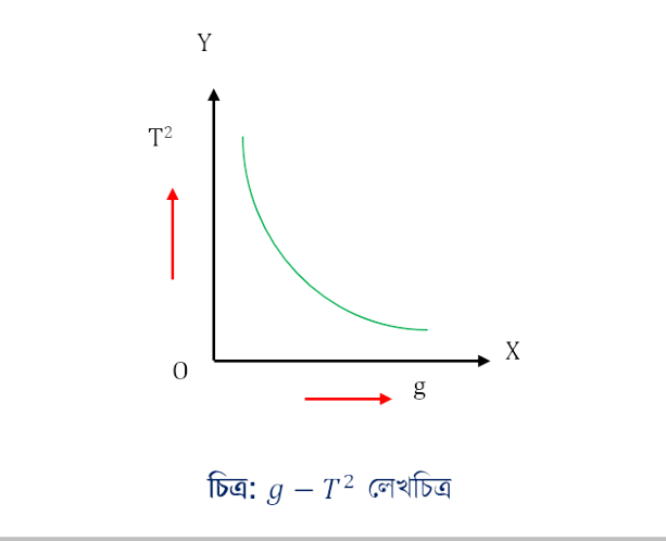 সরল দোলকের সাধারণ সূত্র প্রমাণ 3 g−T সরল দোলকের সাধারণ সূত্র প্রমাণ g−T সরল দোলকের সাধারণ সূত্র প্রমাণ