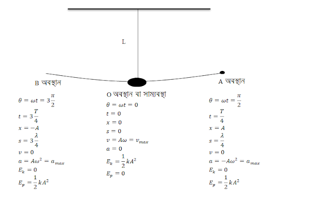 সরল দোলন গতি 1 সরল দোলন গতির পরিচায়ক সমূহ