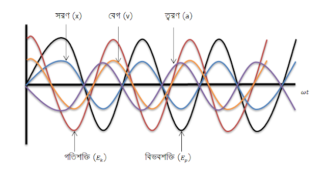 সরল দোলন গতির পরিচায়ক সমূহ সরল দোলন গতির পরিচায়ক সমূহ